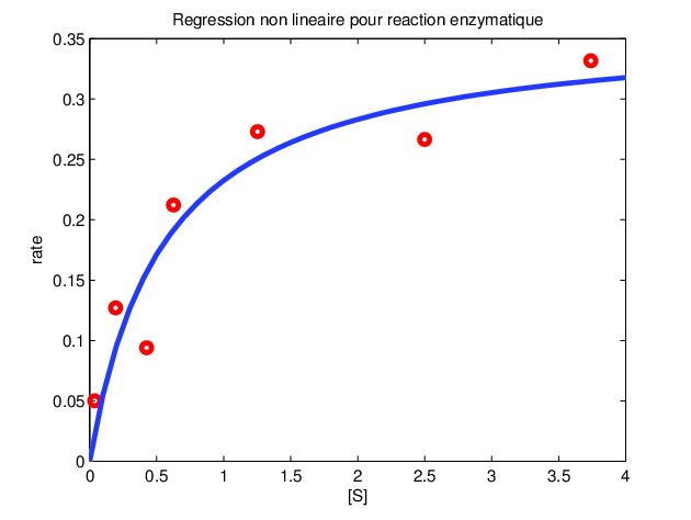 Exemple de régression non-linéaire à partir de points