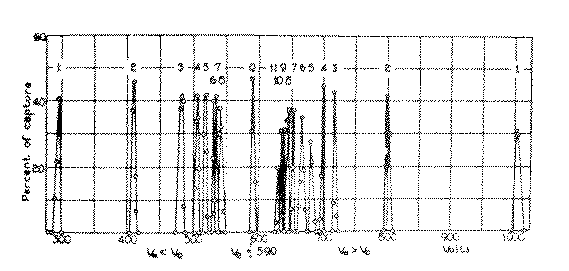 Fig. 2 Electron capture as a function of accelerating voltage s1Copy from Barnes. Phys. Rev., 35, 217    (1930).