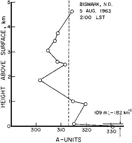 Figure 4 - Profil de réfractivité radio - Bismark (Dakota du Nord),    le lundi 5