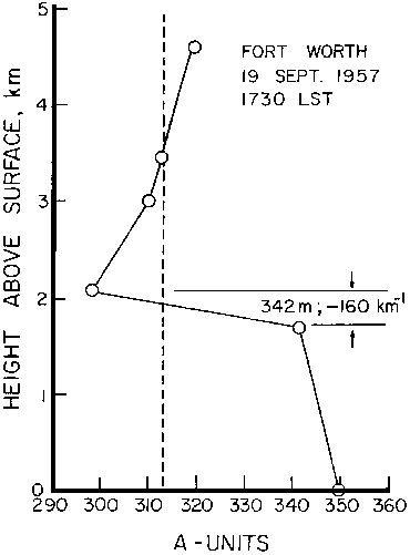 Figure 7 - Profil de réfractivité radio - Fort Worth, 19 septembre 1957