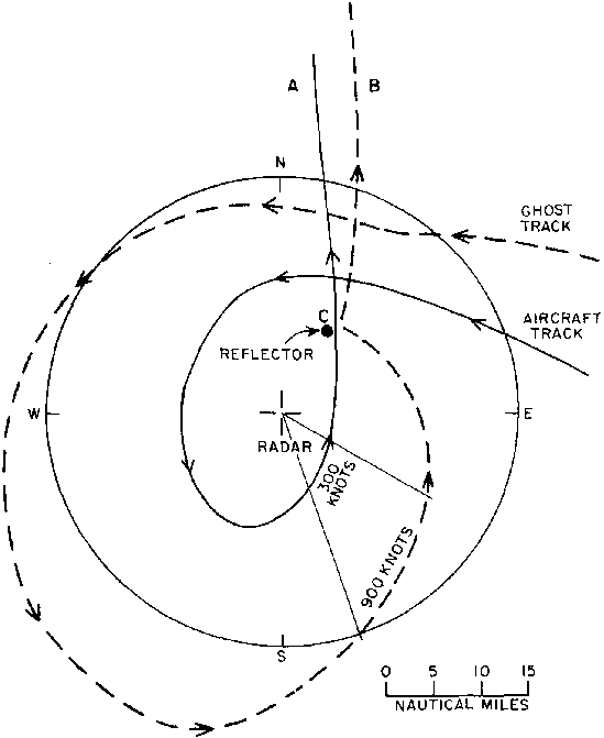 Figure 13 : Suivi d'un écho fantôme causé par la réflexion d'un appareil sur le réflecteur au sol