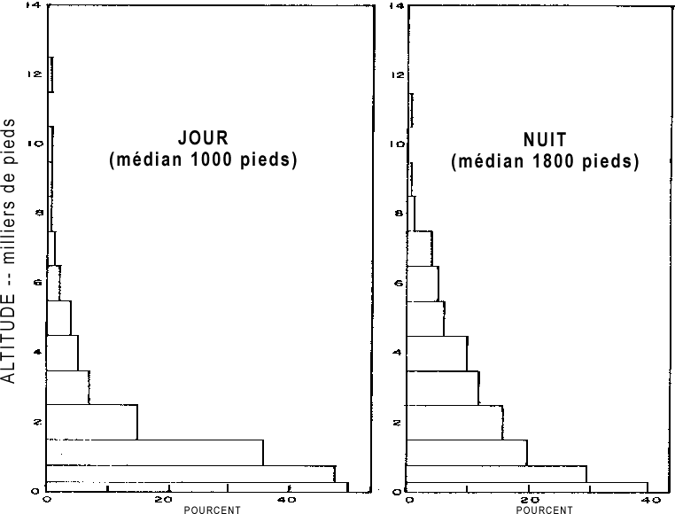  Figure 4 : Distribution des altitudes moyennes des oiseaux sur l'année (de Eastwood et Rider 1965)