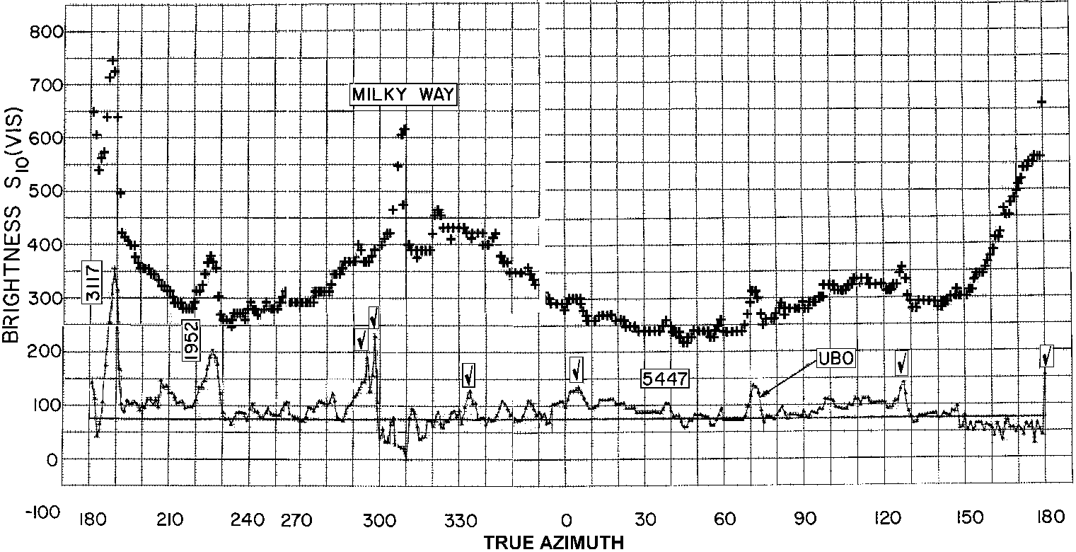 Figure 3 : Haleakala I : 11-12 février 1966, 00 h 05h (Heure d'Hawaii).    Observatoire de Haleakala, Hawaii -    Plot of airglow scanning photometer data, Feb 11-12, 1966 -    Sidereal time 137°, Hawaii Standard Time 00 h 05h -    Filter transmission 5300Å -    Almucantar Elevation 15° -    "+" [Upper Curve] Total Intensity    - "-" [Lower Curve] Total Intensity Less Zodiacal Light and Integrated Starlight -    [check-mark] Star Identified but not Numbered -    Numbered peaks are stars with magnitude greater than +3