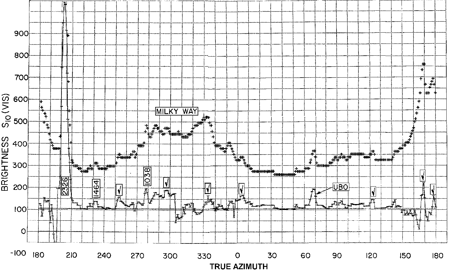 Figure 3: Haleakala I: Feb 11-12, 1966, 0005h (Hawaii Time). Haleakala Observatory, Hawaii - Plot of airglow    scanning photometer data, Feb 11-12, 1966 - Sidereal time 133°, Hawaii Standard Time 2350h - Filter transmission    5300Å - Almucantar Elevation 10° - "+" [Upper Curve] Total Intensity - "-" [Lower Curve] Total Intensity Less    Zodiacal Light and Integrated Starlight - [check-mark] Star Identified but not Numbered - Numbered peaks are stars    with magnitude greater than +3