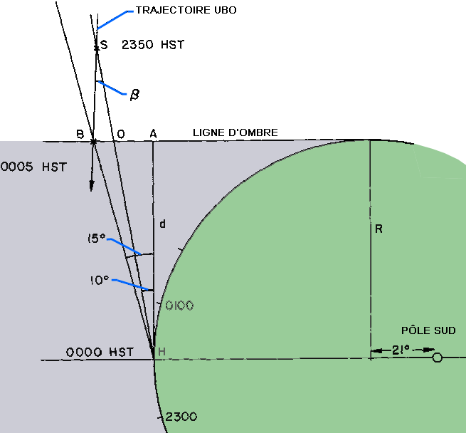 Figure 6 : Données UBO de Haleakala I : Vue diagrammatique de la Terre, regardant vers l'hémisphère sud