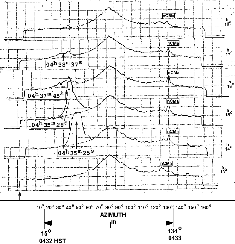 Figure 8 : Haleakala II - Composite chart of six scans of a zodiacal scanning photometer, Sept. 10-11, 1967, showing    four bright peaks indicated by their times. Filter Tranmissions: 5080 Å. Almucantar Elevation, h, in Degrees.    Horizontal Scale: Azimuth Increasing to the Right. Vertical Scale: Brightness in Arbitrary Units