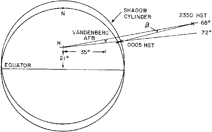 Figure 9 : Données UBO Haleakala I : vue diagrammatique de la Terre, montrant l'UBO et Haleakala par rapport à l'ombre    de la Terre