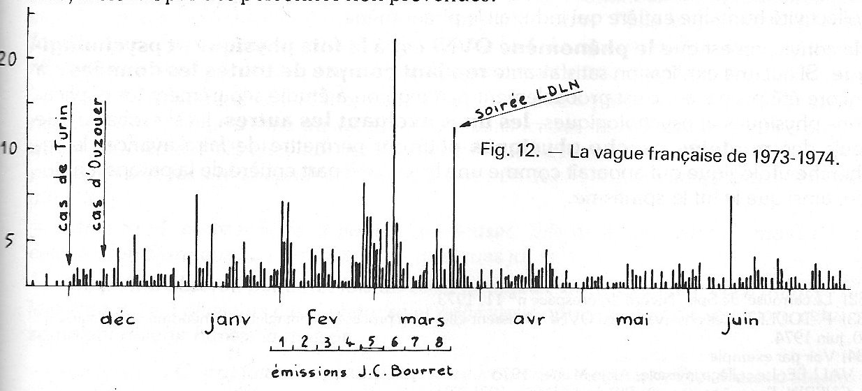 Fig. 12 - La vague française de 1973-1974