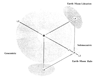 Figure 1 - Schéma des regions orbitales de recherche SETI de sondes messagères extraterrestres, projetées sur le plan Terre-Lune